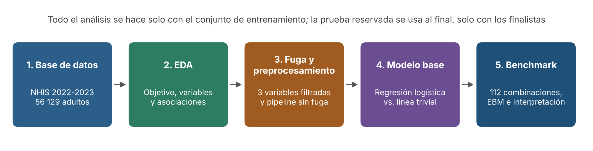 Dificultad cognitiva subjetiva y factores de riesgo modificables de ...